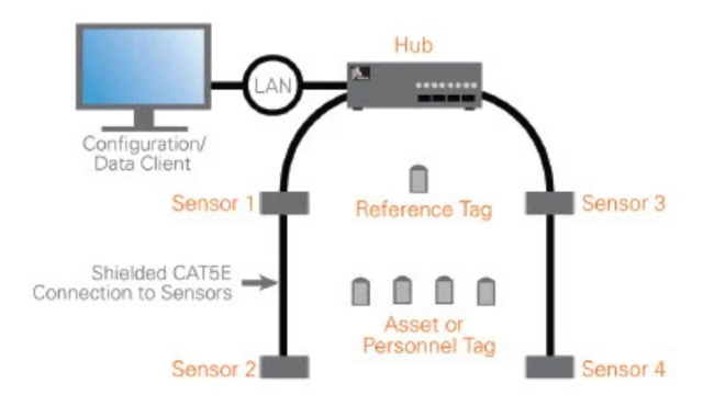 Real Time Locations Systems thumbnail